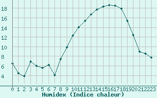 Courbe de l'humidex pour Carcassonne (11)