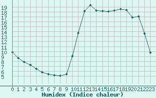 Courbe de l'humidex pour Montredon des Corbires (11)