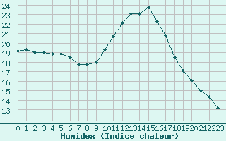 Courbe de l'humidex pour Rochegude (26)