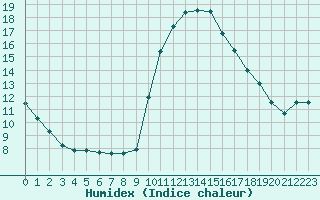 Courbe de l'humidex pour La Chapelle-Aubareil (24)