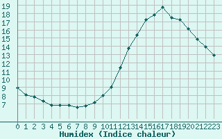 Courbe de l'humidex pour Roissy (95)