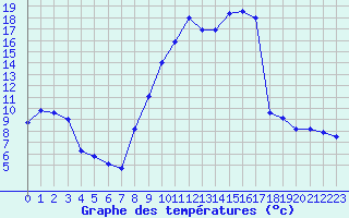Courbe de tempratures pour Avord (18)