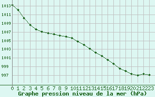 Courbe de la pression atmosphrique pour Nostang (56)