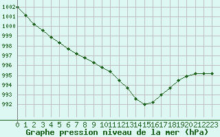 Courbe de la pression atmosphrique pour Recoubeau (26)