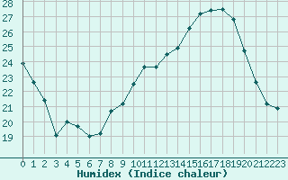 Courbe de l'humidex pour Saint-Etienne (42)