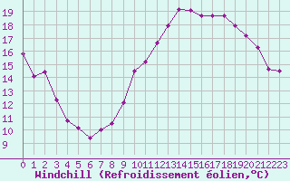 Courbe du refroidissement olien pour Evreux (27)