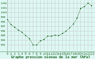 Courbe de la pression atmosphrique pour Montredon des Corbires (11)