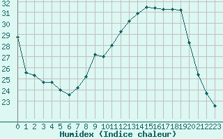 Courbe de l'humidex pour Chambry / Aix-Les-Bains (73)