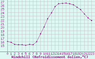Courbe du refroidissement olien pour Marignane (13)