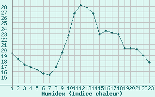 Courbe de l'humidex pour Rethel (08)