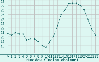 Courbe de l'humidex pour Valence d'Agen (82)