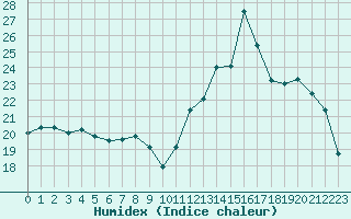 Courbe de l'humidex pour Fains-Veel (55)