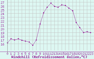 Courbe du refroidissement olien pour Solenzara - Base arienne (2B)