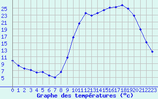 Courbe de tempratures pour Guret Saint-Laurent (23)
