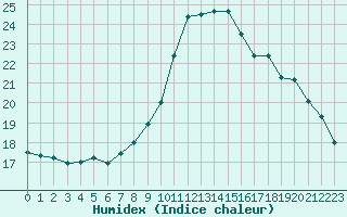 Courbe de l'humidex pour Ile de Groix (56)