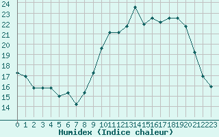 Courbe de l'humidex pour Melun (77)