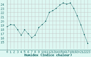 Courbe de l'humidex pour Bziers Cap d'Agde (34)