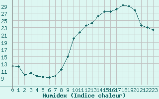 Courbe de l'humidex pour Rodez (12)