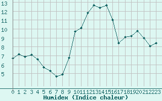 Courbe de l'humidex pour Saint-Nazaire-d'Aude (11)