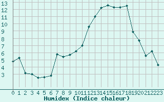 Courbe de l'humidex pour Beauvais (60)