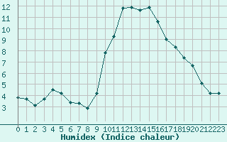 Courbe de l'humidex pour Grasque (13)