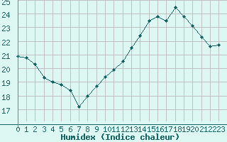 Courbe de l'humidex pour Cap Bar (66)