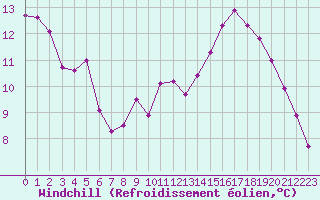 Courbe du refroidissement olien pour Lans-en-Vercors - Les Allires (38)