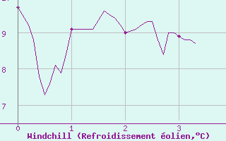 Courbe du refroidissement olien pour Prmery (58)