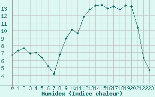 Courbe de l'humidex pour Nevers (58)