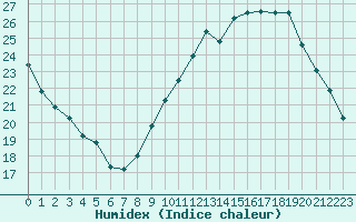 Courbe de l'humidex pour Chailles (41)