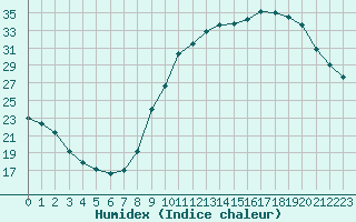 Courbe de l'humidex pour Aix-en-Provence (13)