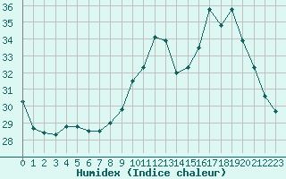 Courbe de l'humidex pour Les Pennes-Mirabeau (13)
