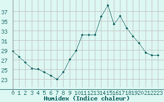 Courbe de l'humidex pour Saint-Georges-d'Oleron (17)