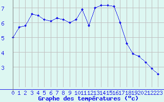 Courbe de tempratures pour Nancy - Essey (54)