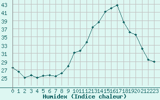 Courbe de l'humidex pour Tthieu (40)