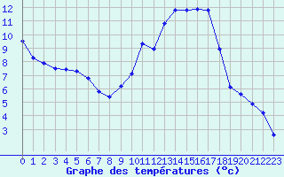 Courbe de tempratures pour Fains-Veel (55)