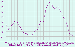 Courbe du refroidissement olien pour Saint-Michel-Mont-Mercure (85)