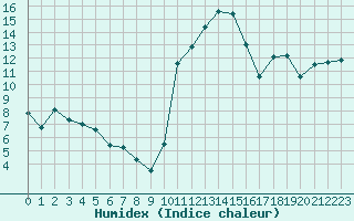 Courbe de l'humidex pour Cazaux (33)