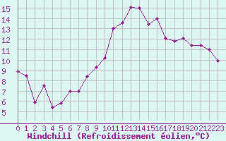 Courbe du refroidissement olien pour Nancy - Essey (54)