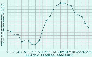 Courbe de l'humidex pour Metz-Nancy-Lorraine (57)