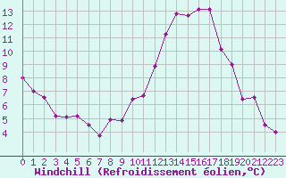 Courbe du refroidissement olien pour Agen (47)
