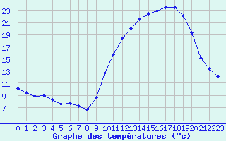 Courbe de tempratures pour Thomery (77)