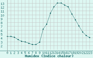 Courbe de l'humidex pour Corsept (44)