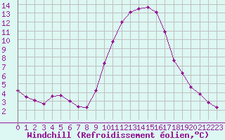 Courbe du refroidissement olien pour Le Luc (83)