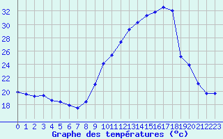 Courbe de tempratures pour Gap-Sud (05)