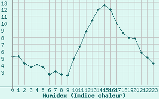 Courbe de l'humidex pour Crest (26)