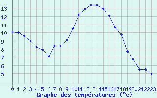 Courbe de tempratures pour Bziers Cap d