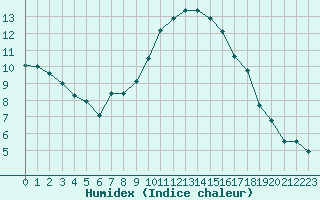 Courbe de l'humidex pour Bziers Cap d'Agde (34)