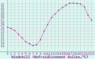 Courbe du refroidissement olien pour Samatan (32)
