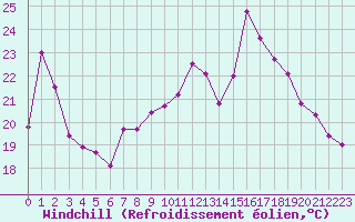Courbe du refroidissement olien pour Ile du Levant (83)
